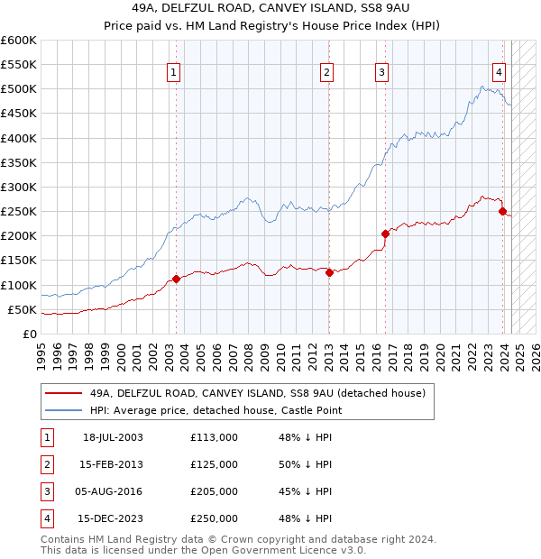 49A, DELFZUL ROAD, CANVEY ISLAND, SS8 9AU: Price paid vs HM Land Registry's House Price Index