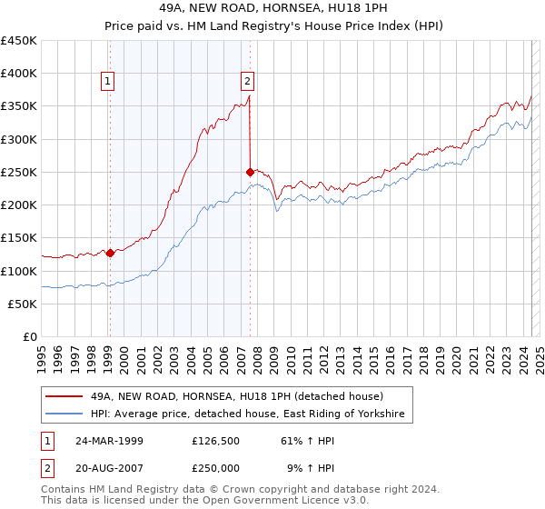 49A, NEW ROAD, HORNSEA, HU18 1PH: Price paid vs HM Land Registry's House Price Index