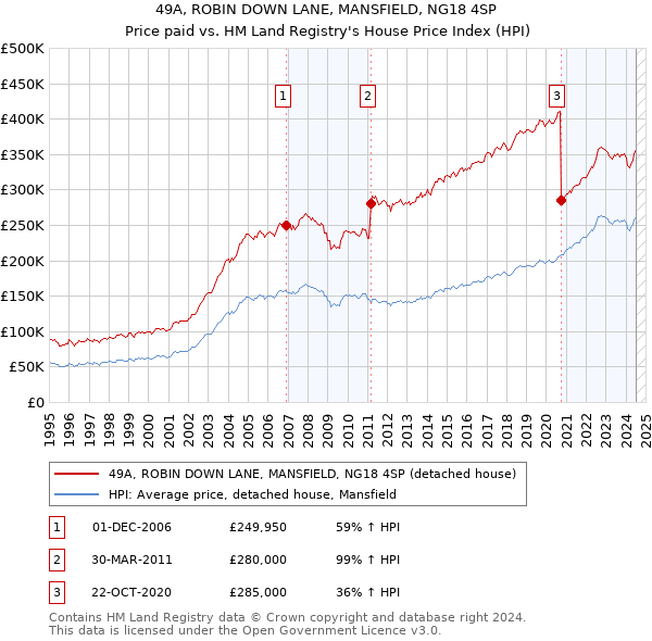 49A, ROBIN DOWN LANE, MANSFIELD, NG18 4SP: Price paid vs HM Land Registry's House Price Index