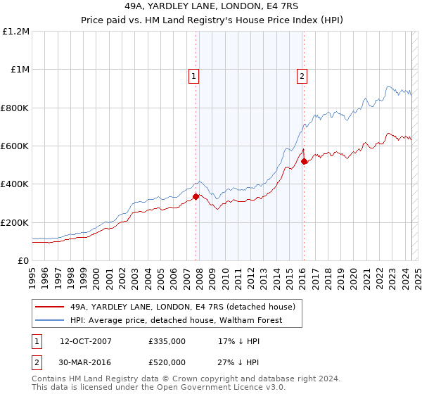 49A, YARDLEY LANE, LONDON, E4 7RS: Price paid vs HM Land Registry's House Price Index