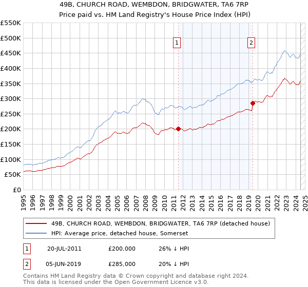 49B, CHURCH ROAD, WEMBDON, BRIDGWATER, TA6 7RP: Price paid vs HM Land Registry's House Price Index