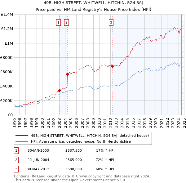 49B, HIGH STREET, WHITWELL, HITCHIN, SG4 8AJ: Price paid vs HM Land Registry's House Price Index