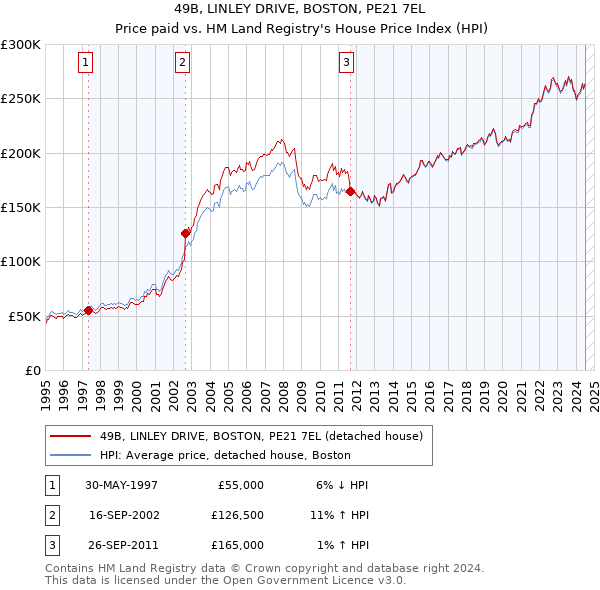 49B, LINLEY DRIVE, BOSTON, PE21 7EL: Price paid vs HM Land Registry's House Price Index