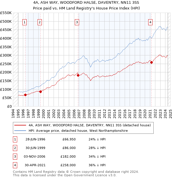 4A, ASH WAY, WOODFORD HALSE, DAVENTRY, NN11 3SS: Price paid vs HM Land Registry's House Price Index