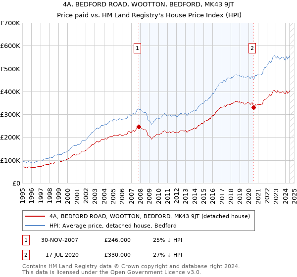 4A, BEDFORD ROAD, WOOTTON, BEDFORD, MK43 9JT: Price paid vs HM Land Registry's House Price Index