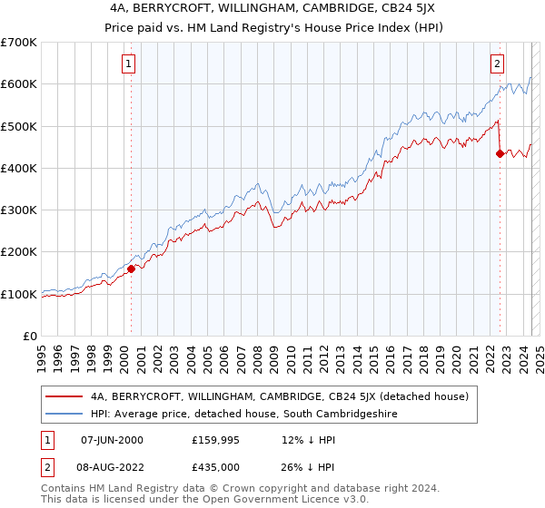 4A, BERRYCROFT, WILLINGHAM, CAMBRIDGE, CB24 5JX: Price paid vs HM Land Registry's House Price Index