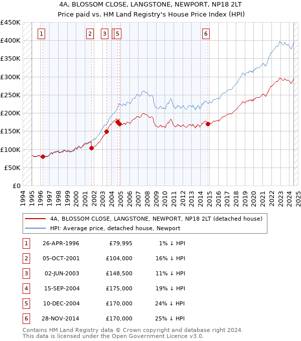 4A, BLOSSOM CLOSE, LANGSTONE, NEWPORT, NP18 2LT: Price paid vs HM Land Registry's House Price Index