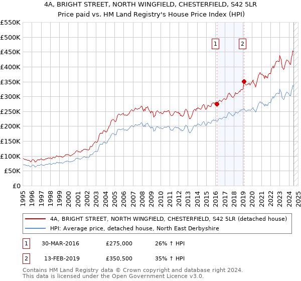 4A, BRIGHT STREET, NORTH WINGFIELD, CHESTERFIELD, S42 5LR: Price paid vs HM Land Registry's House Price Index