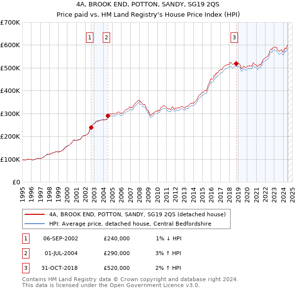 4A, BROOK END, POTTON, SANDY, SG19 2QS: Price paid vs HM Land Registry's House Price Index