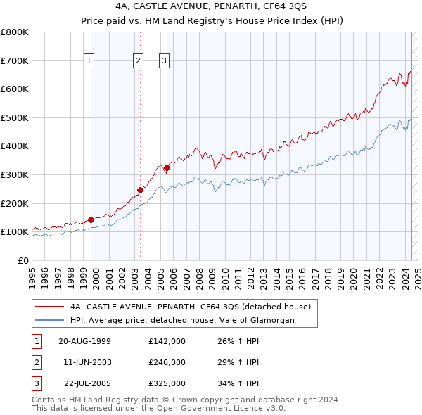 4A, CASTLE AVENUE, PENARTH, CF64 3QS: Price paid vs HM Land Registry's House Price Index