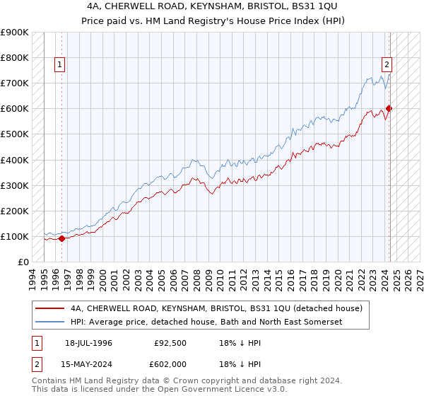 4A, CHERWELL ROAD, KEYNSHAM, BRISTOL, BS31 1QU: Price paid vs HM Land Registry's House Price Index