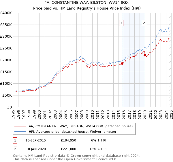 4A, CONSTANTINE WAY, BILSTON, WV14 8GX: Price paid vs HM Land Registry's House Price Index