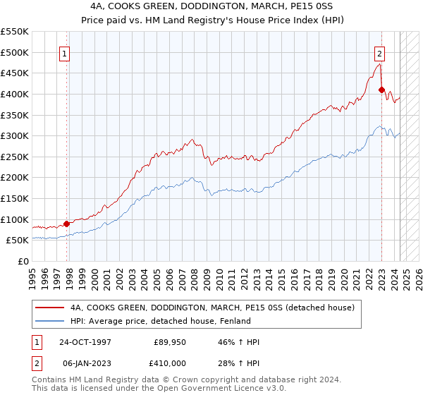 4A, COOKS GREEN, DODDINGTON, MARCH, PE15 0SS: Price paid vs HM Land Registry's House Price Index