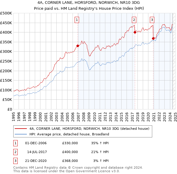 4A, CORNER LANE, HORSFORD, NORWICH, NR10 3DG: Price paid vs HM Land Registry's House Price Index