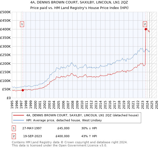 4A, DENNIS BROWN COURT, SAXILBY, LINCOLN, LN1 2QZ: Price paid vs HM Land Registry's House Price Index