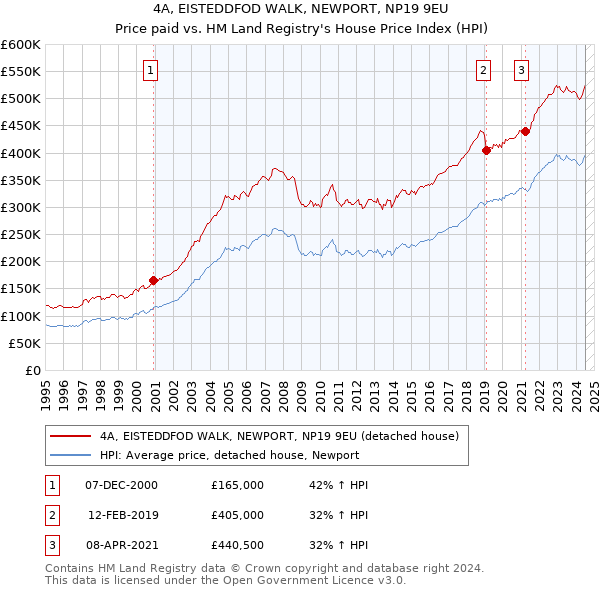 4A, EISTEDDFOD WALK, NEWPORT, NP19 9EU: Price paid vs HM Land Registry's House Price Index