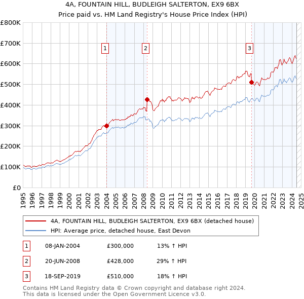 4A, FOUNTAIN HILL, BUDLEIGH SALTERTON, EX9 6BX: Price paid vs HM Land Registry's House Price Index