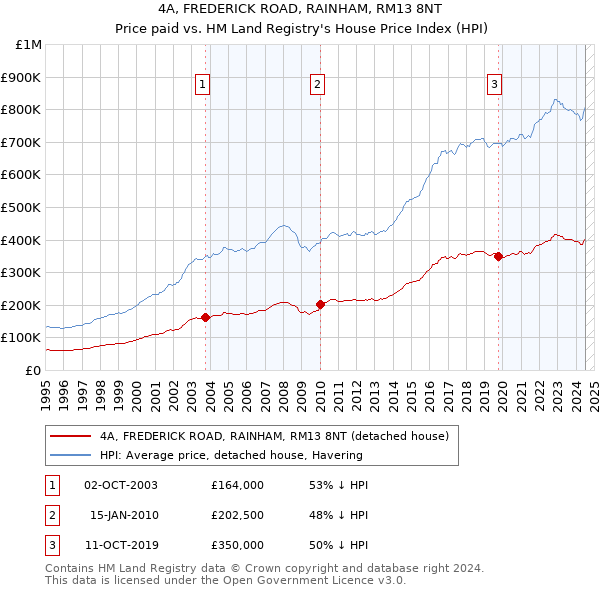 4A, FREDERICK ROAD, RAINHAM, RM13 8NT: Price paid vs HM Land Registry's House Price Index