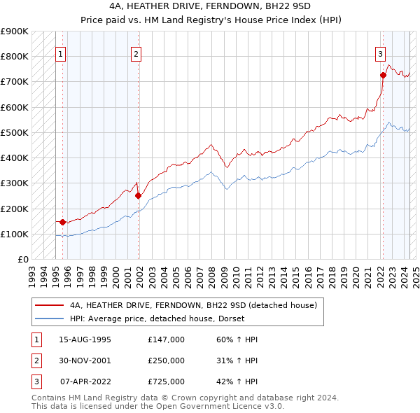 4A, HEATHER DRIVE, FERNDOWN, BH22 9SD: Price paid vs HM Land Registry's House Price Index