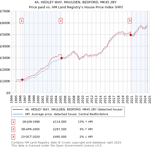 4A, HEDLEY WAY, MAULDEN, BEDFORD, MK45 2BY: Price paid vs HM Land Registry's House Price Index