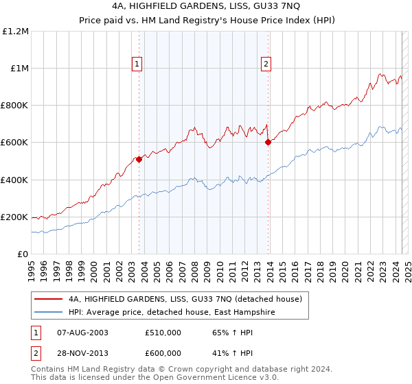 4A, HIGHFIELD GARDENS, LISS, GU33 7NQ: Price paid vs HM Land Registry's House Price Index