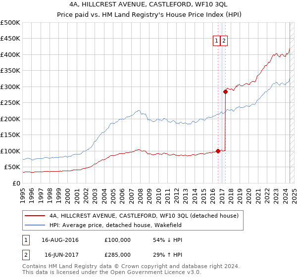 4A, HILLCREST AVENUE, CASTLEFORD, WF10 3QL: Price paid vs HM Land Registry's House Price Index