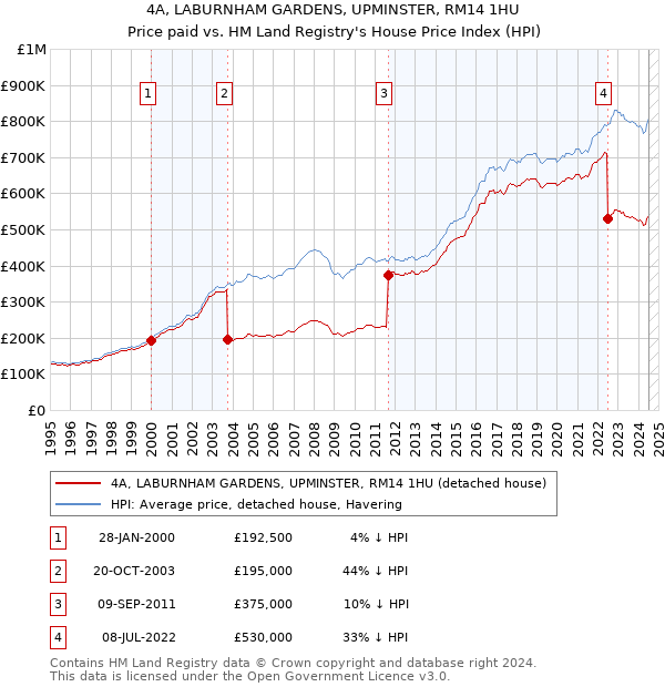 4A, LABURNHAM GARDENS, UPMINSTER, RM14 1HU: Price paid vs HM Land Registry's House Price Index