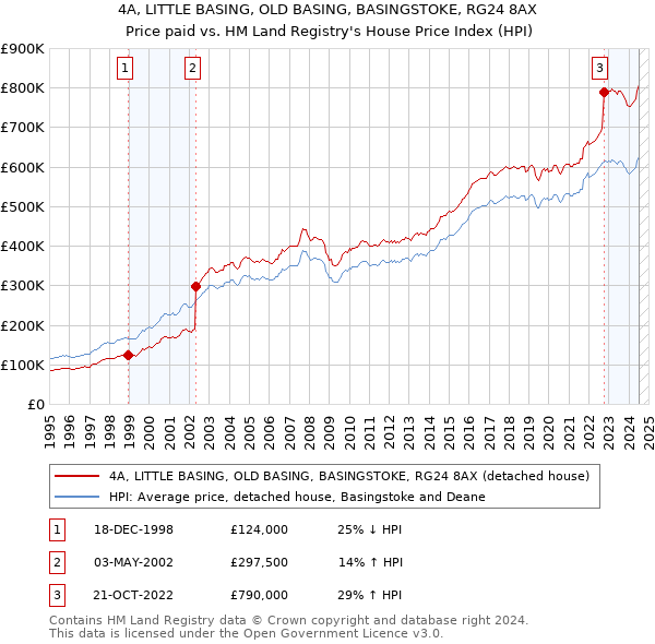 4A, LITTLE BASING, OLD BASING, BASINGSTOKE, RG24 8AX: Price paid vs HM Land Registry's House Price Index