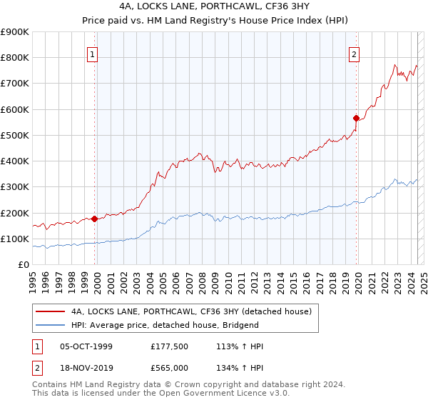 4A, LOCKS LANE, PORTHCAWL, CF36 3HY: Price paid vs HM Land Registry's House Price Index