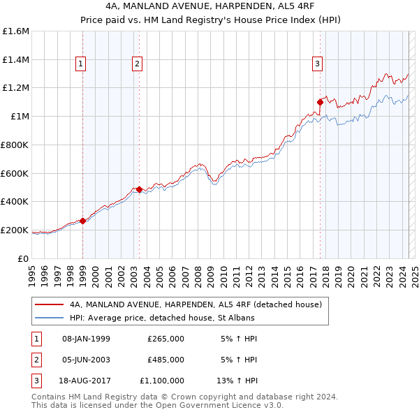 4A, MANLAND AVENUE, HARPENDEN, AL5 4RF: Price paid vs HM Land Registry's House Price Index