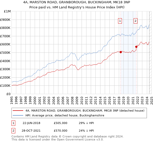 4A, MARSTON ROAD, GRANBOROUGH, BUCKINGHAM, MK18 3NP: Price paid vs HM Land Registry's House Price Index