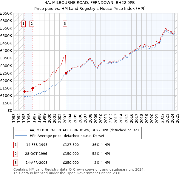 4A, MILBOURNE ROAD, FERNDOWN, BH22 9PB: Price paid vs HM Land Registry's House Price Index