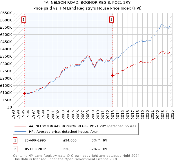 4A, NELSON ROAD, BOGNOR REGIS, PO21 2RY: Price paid vs HM Land Registry's House Price Index