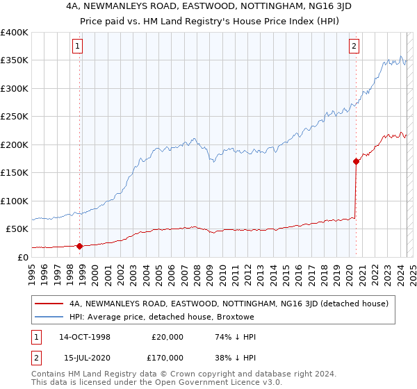 4A, NEWMANLEYS ROAD, EASTWOOD, NOTTINGHAM, NG16 3JD: Price paid vs HM Land Registry's House Price Index