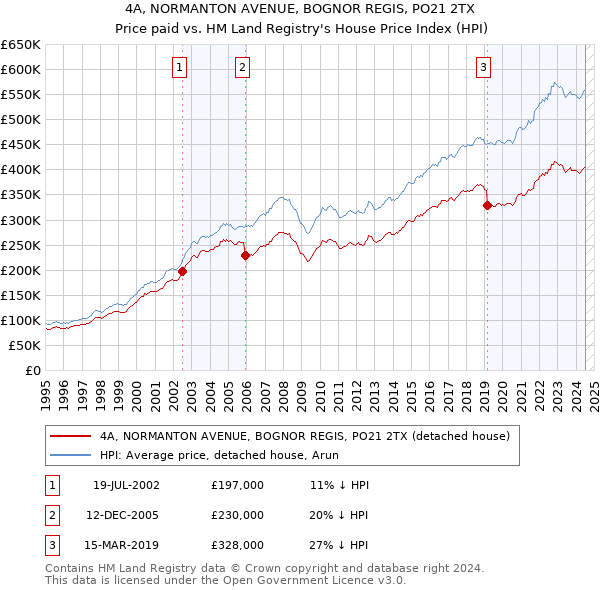 4A, NORMANTON AVENUE, BOGNOR REGIS, PO21 2TX: Price paid vs HM Land Registry's House Price Index