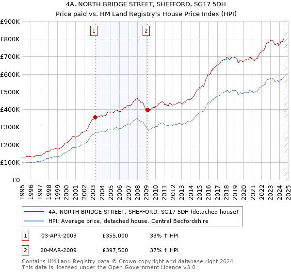 4A, NORTH BRIDGE STREET, SHEFFORD, SG17 5DH: Price paid vs HM Land Registry's House Price Index