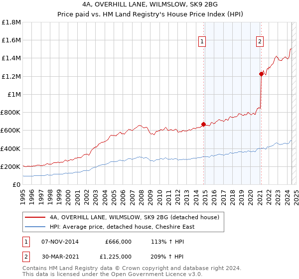 4A, OVERHILL LANE, WILMSLOW, SK9 2BG: Price paid vs HM Land Registry's House Price Index