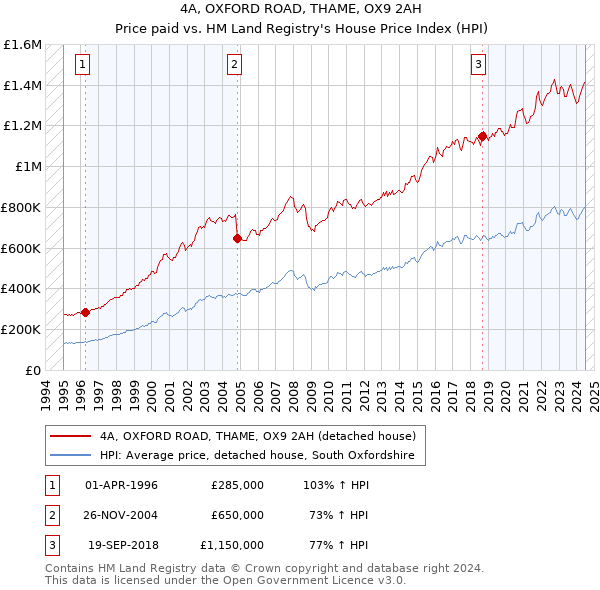 4A, OXFORD ROAD, THAME, OX9 2AH: Price paid vs HM Land Registry's House Price Index