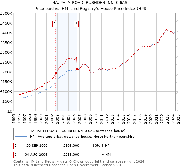 4A, PALM ROAD, RUSHDEN, NN10 6AS: Price paid vs HM Land Registry's House Price Index