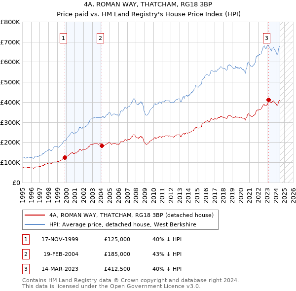 4A, ROMAN WAY, THATCHAM, RG18 3BP: Price paid vs HM Land Registry's House Price Index