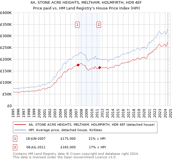 4A, STONE ACRE HEIGHTS, MELTHAM, HOLMFIRTH, HD9 4EF: Price paid vs HM Land Registry's House Price Index