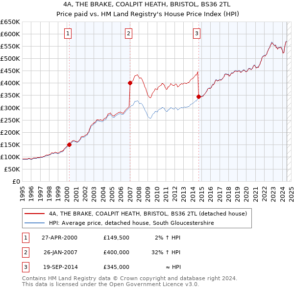 4A, THE BRAKE, COALPIT HEATH, BRISTOL, BS36 2TL: Price paid vs HM Land Registry's House Price Index