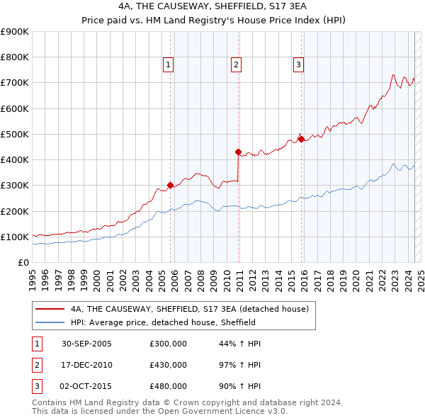 4A, THE CAUSEWAY, SHEFFIELD, S17 3EA: Price paid vs HM Land Registry's House Price Index