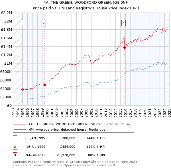 4A, THE GREEN, WOODFORD GREEN, IG8 0NF: Price paid vs HM Land Registry's House Price Index