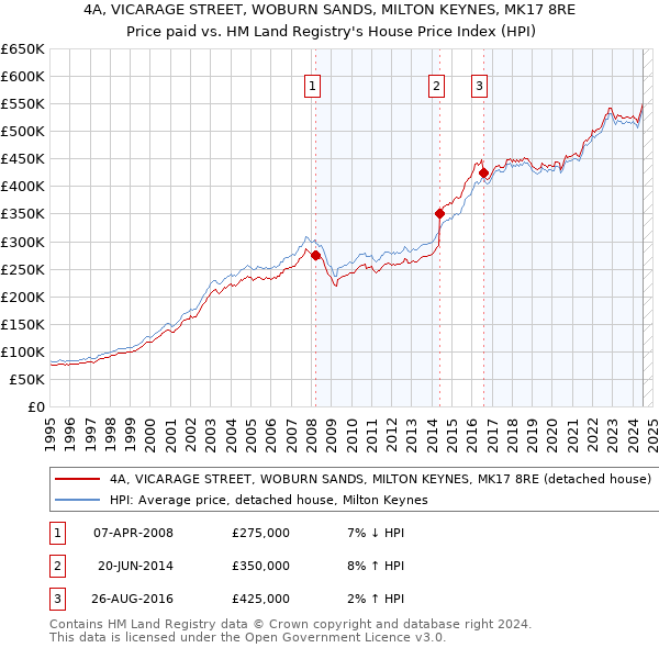 4A, VICARAGE STREET, WOBURN SANDS, MILTON KEYNES, MK17 8RE: Price paid vs HM Land Registry's House Price Index