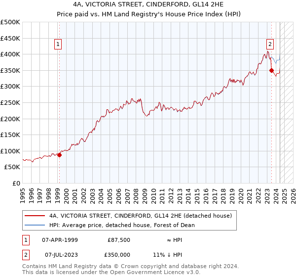 4A, VICTORIA STREET, CINDERFORD, GL14 2HE: Price paid vs HM Land Registry's House Price Index