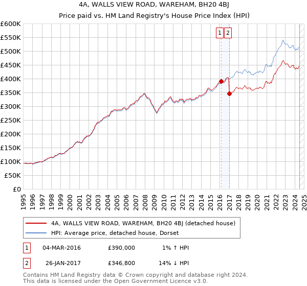 4A, WALLS VIEW ROAD, WAREHAM, BH20 4BJ: Price paid vs HM Land Registry's House Price Index