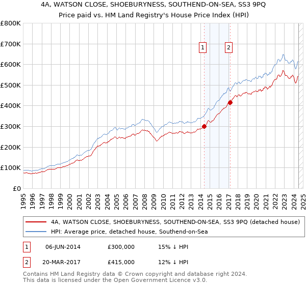 4A, WATSON CLOSE, SHOEBURYNESS, SOUTHEND-ON-SEA, SS3 9PQ: Price paid vs HM Land Registry's House Price Index