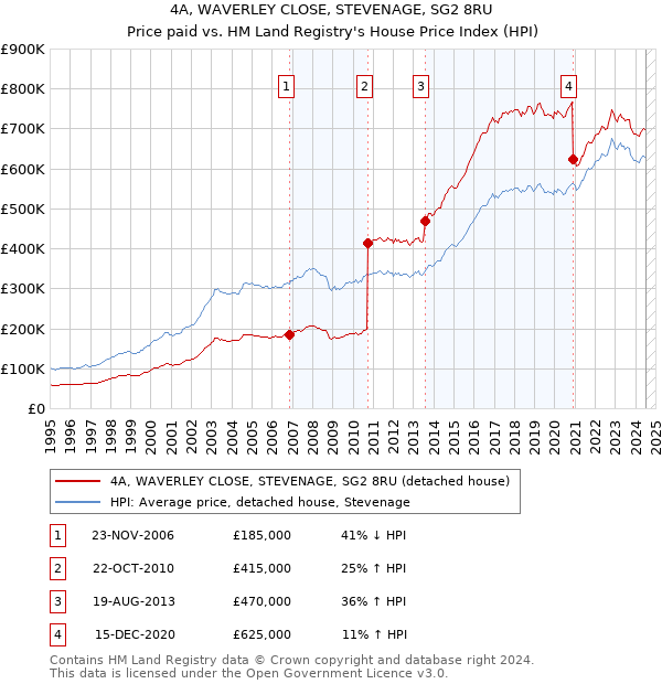 4A, WAVERLEY CLOSE, STEVENAGE, SG2 8RU: Price paid vs HM Land Registry's House Price Index