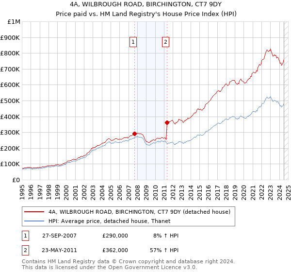 4A, WILBROUGH ROAD, BIRCHINGTON, CT7 9DY: Price paid vs HM Land Registry's House Price Index